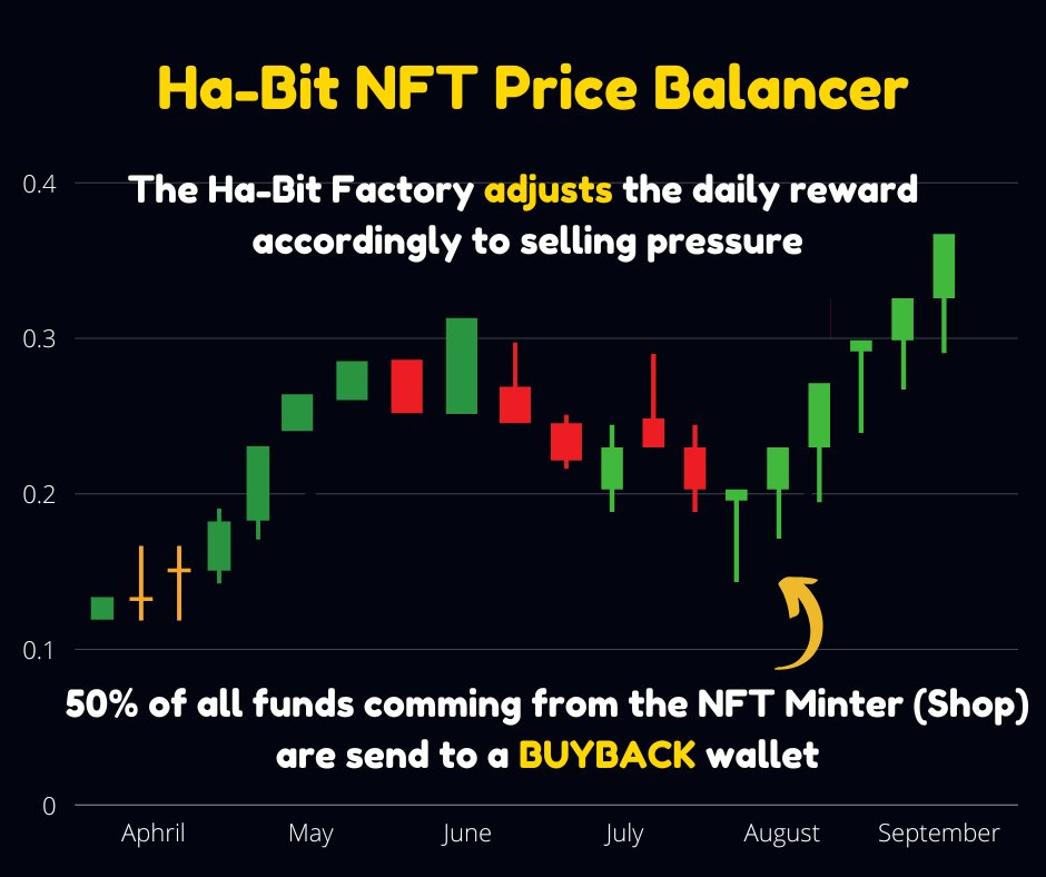How your rewards and your Ha-Bit Token price are preserved through time?
Each Ha-Bit NFT produces rewards when it's staked.
🎁 Gifts and events every week.
👉 Join : habitweb3.com/nft
#Polygon #Matic #NFT #shiba #Crypto