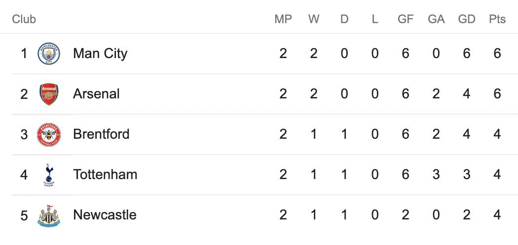 chrismd10's tweet photo. Once again the Premier League is in for another boring two horse race 😩 https://t.co/D9UHQd2z1q