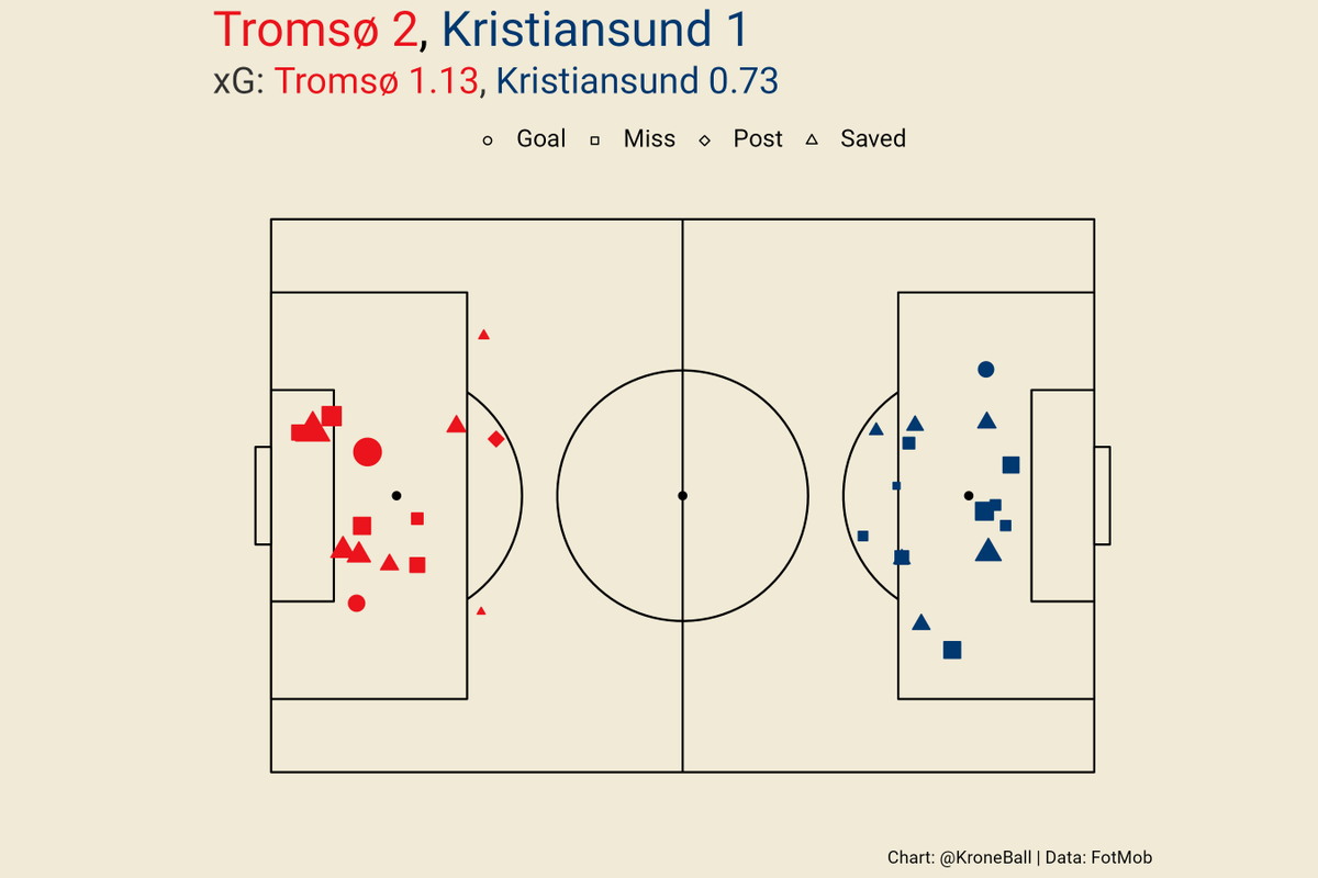 xG timeline and shot map from <a href="/TromsoIL/">Tromsø IL</a>'s 2-1 win over <a href="/KristiansundBK/">Kristiansund BK</a>. #eliteserien