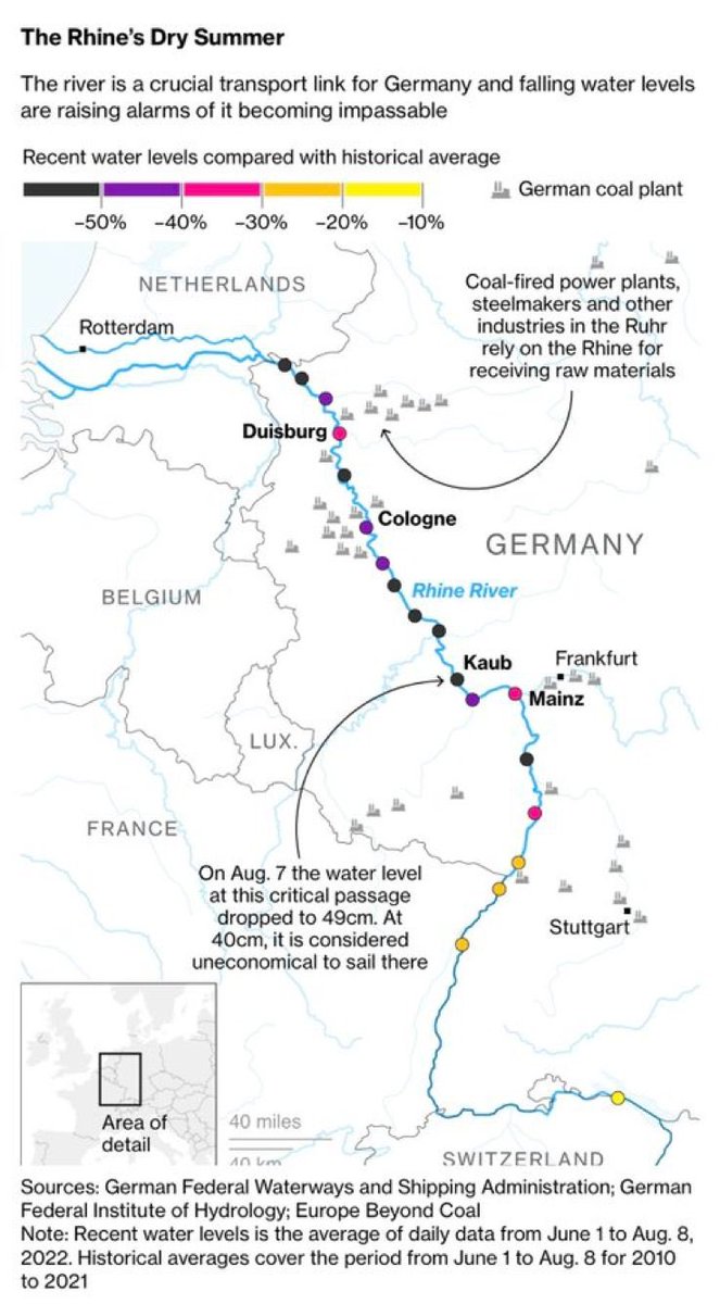 PlanMaestro's tweet photo. 2. Rhine River

(@bloomberg) https://t.co/6v8Q5aWMBN