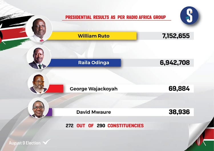 <a href="/ayika_joshua/">Joshua Ayika</a> You might be following SriLanga elections. This is IEBC