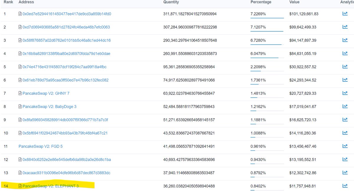 ElephantStatus's tweet photo. We are the 14th biggest #BNB holder on #BinanceSmartChain 🔥🔥🔥 We are climbing up in every metric! 🚀 https://t.co/3bzvJb6Vgq