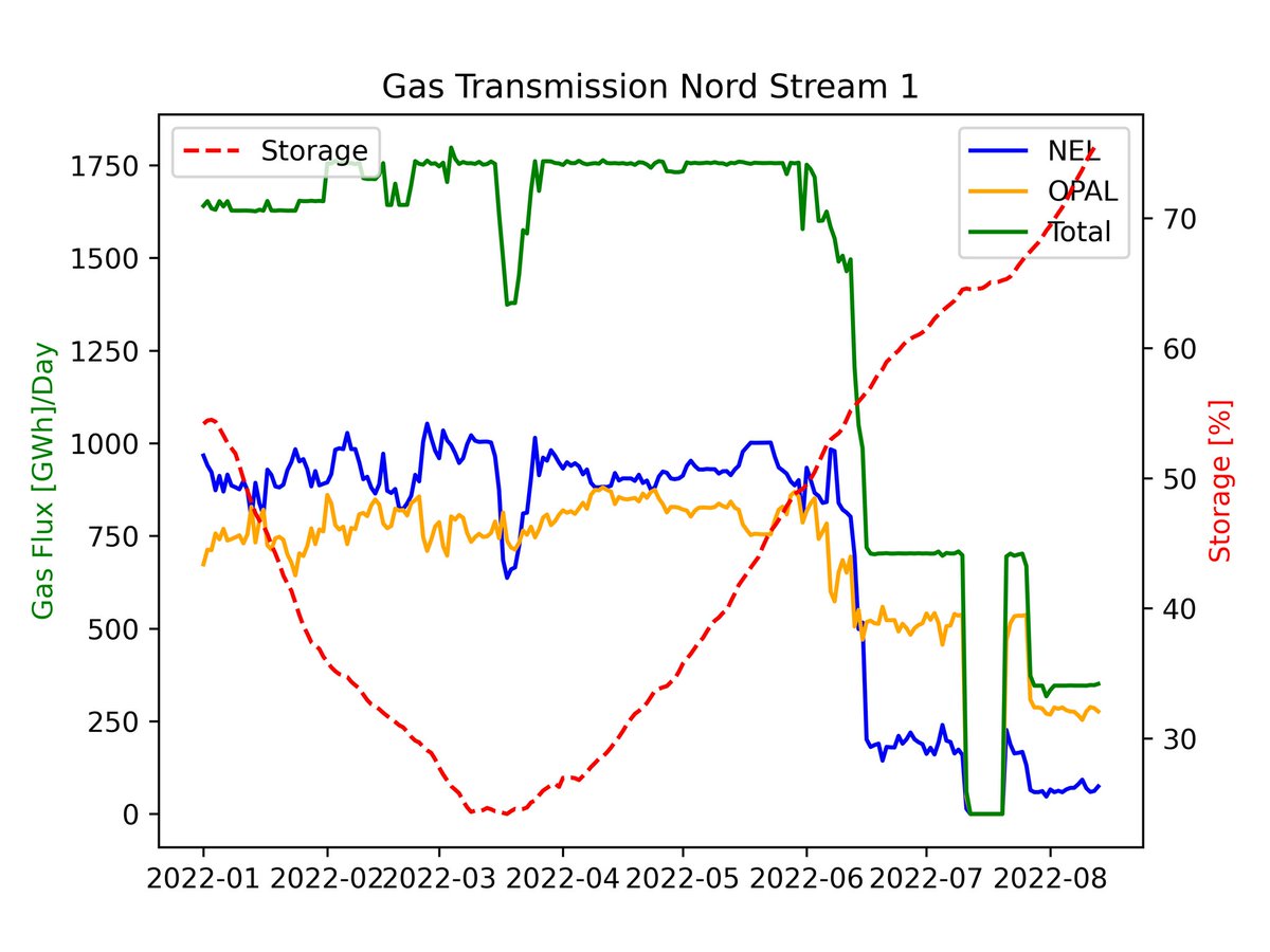 mustafa_schmidt's tweet photo. Update: Gasflüsse in #nordstream1 und #Gasspeicher in Deutschland

Stand: 2022-08-14

Gasfluss: 351 GWh/Tag
Gasspeicher: 75,4%

#Energiekrise 
#Gasnotstand 
#Gasumlage https://t.co/twib8E7t1M