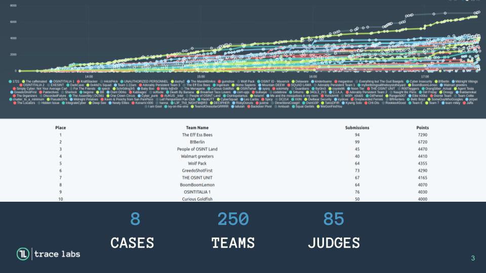 Curious Goldfish finished <a href="/TraceLabs/">Trace Labs</a> Search Party CTF 2022 DEFCON Editon in Top 10!
Great job, <a href="/mxm0z/">Ygor Maximo</a> and the other 2 teammates.
#OSINTForGood