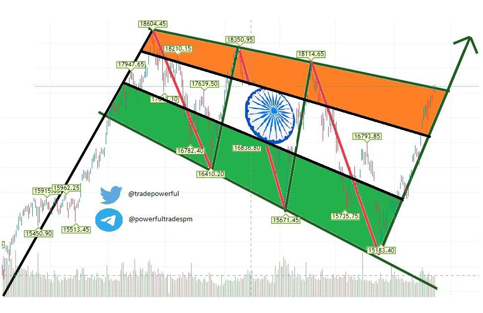 TradePowerful's tweet photo. #nifty
#bull_flag https://t.co/0XlbGNLRal