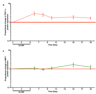 AtaxiasARG's tweet photo. An open-label pilot study of recombinant granulocyte-colony stimulating factor in #Friedreich's #ataxia.
#FRDA #cureFA #clinicaltrial
@NatureComms
https://t.co/pw2S6ICDN7 https://t.co/YdnlLwx8Cm