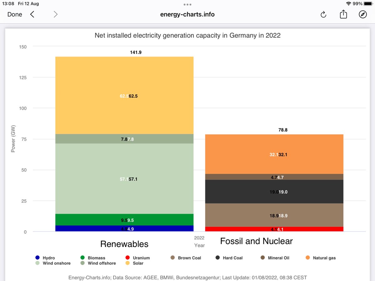 jacob_maroga's tweet photo. Germany has an installed capacity of 220GW to supply a demand of 70GW. That’s a reserve margin of 214 %. Note that dispatchable capacity of fossil and nuclear(78.8 GW) in Germany covers the demand > 100%. But Germany will teach RSA how to run 100% fossil- free? https://t.co/LFYIv9IvAT