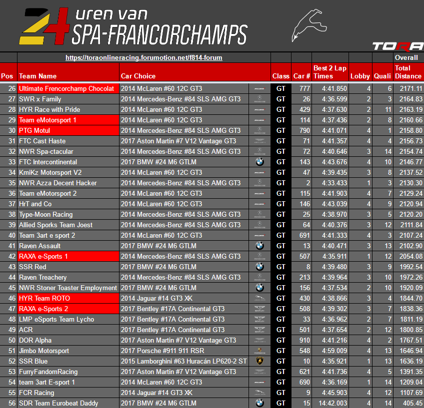TORA (@thereal_tora) on Twitter photo FINAL #TORASpa24 RESULTS:
🥇 🇺🇸 <a href="/VanatixES/">Vanatix eSports</a>
🥈 🇦🇺 @KFCandFlippers
🥉 🇬🇧 <a href="/LMPeSports/">LMP eSports</a>
VNX hang on to win the Spa 24! Congratulations to our new 🥈 team, "KFC and Flippers with the Boys"!
🎨 <a href="/goobel96/">VNX Goobel</a>
📸 <a href="/zro42/">VNX Zero</a>
Full results:
toraonlineracing.forumotion.net/t21636-tora-24… FINAL #TORASpa24 RESULTS:
🥇 🇺🇸 <a href="/VanatixES/">Vanatix eSports</a>
🥈 🇦🇺 @KFCandFlippers
🥉 🇬🇧 <a href="/LMPeSports/">LMP eSports</a>
VNX hang on to win the Spa 24! Congratulations to our new 🥈 team, "KFC and Flippers with the Boys"!
🎨 <a href="/goobel96/">VNX Goobel</a>
📸 <a href="/zro42/">VNX Zero</a>
Full results:
toraonlineracing.forumotion.net/t21636-tora-24…
