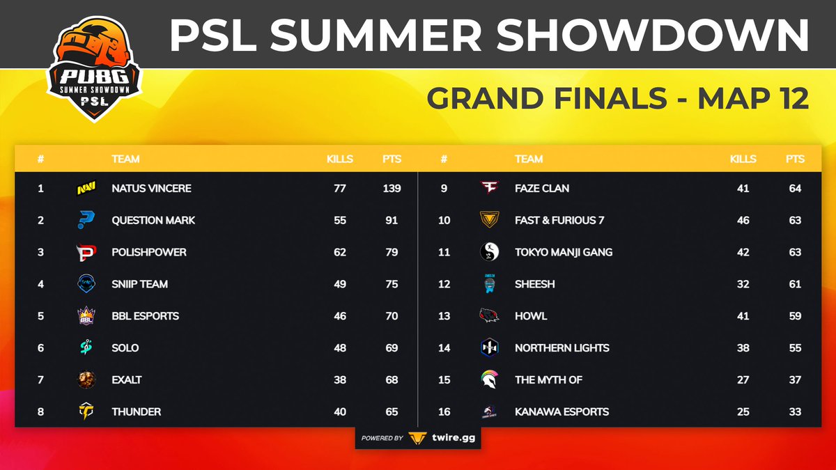 PSL_PUBG's tweet photo. PSL SUMMER SHOWDOWN - FINAL DAY
We are almost ready to complete the PSL Summer Showdown! 6 more maps to go and action starts at 18.30 CEST! Make sure you join https://t.co/NyWx8nH1NR! 6000β¬ prize pool and PCS7 Wildcard is on the table!
#PSLSummerShowdown #PUBGesports https://t.co/ogp9UuVezy