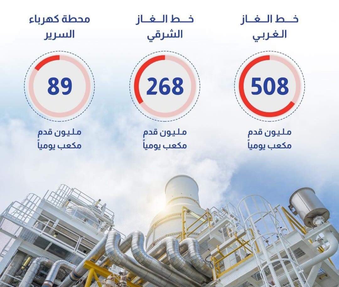 #المؤسسة_الوطنية_للنفط تكشف عن كميات الغاز المنقولة إلى #محطات_توليد_الكهرباء بإجمالي 865 مليون قدم مكعب يوميا بواقع 508 مليونا لخط الغاز الغربي و268 مليونا لخط الغاز الشرقي و89 مليون قدم مكعب لمحطة كهرباء السرير

#تبادل #ليبيا