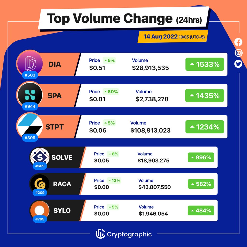 Web3Charts's tweet photo. 1. #DIA $dia
2. #Sperax $spa
3. #STPNetwork $stpt
4. #SOLVE $solve
5. #RadioCaca $raca
6. #Sylo $sylo
#CrypfographicsTopVolumeGainer24h https://t.co/IqCFHJeMtE