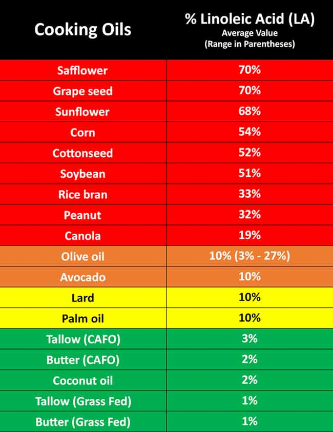 Linoleic acid in cooking oils. Much or all of the damage done by frying comes from oxidation of linoleic acid, so lower is better.
