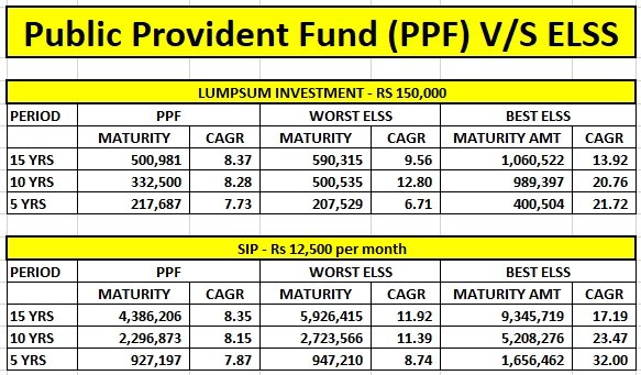 BullMarkets1's tweet photo. PPF vs ELSS

In the long run, even the Worst ELSS beat PPF.
Have both in ur portfolio - PPF for debt allocation &amp; ELSS for Wealth creation

Average ELSS can make good returns &amp; can create enormous wealth using regular SIPs 

Use Tax Harvesting in ELSS to get extra 2-3℅ https://t.co/oLt8aYiE3b