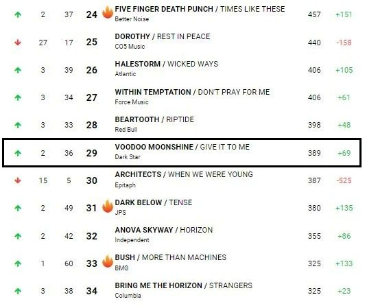 VoodooMnshine's tweet photo. Four weeks on the Foundations Chart coming in this week at #29, making The Top 30
#rockchart #fourweeks #foundation #foundationschart #voodoomoonshine #rocknroll #rock #rockmusic #rockandroll #rockband #hardrock #Top30 https://t.co/mjtjbqvfXA