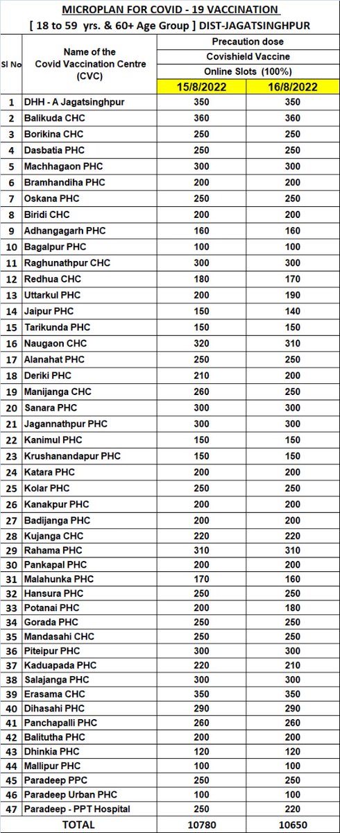 COVID Precautionary dose (those completed 6 months/26 weeks after 2nd dose) vaccination of above 18 years age group will be done on 15th &amp; 16th August 2022 at below mentioned CVCs from 9am to 3pm.100% online booking will be available on 14.08.2022 at 10pm @CJagatsinghpur