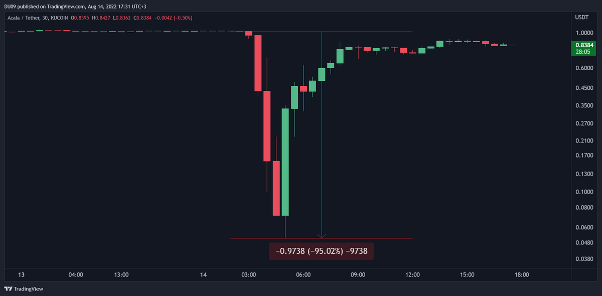 duonine's tweet photo. Acala "stablecoin" on #DOT network suffered an exploit where a hacker printed 1 bil tokens out of nothing.

The result? #AUSD peg lost.

Now at 15% discount vs the dollar after a 95% crash. I hear funds were frozen.

Stablecoins are high risk, especially these new ones. https://t.co/v7gGdkvRYO