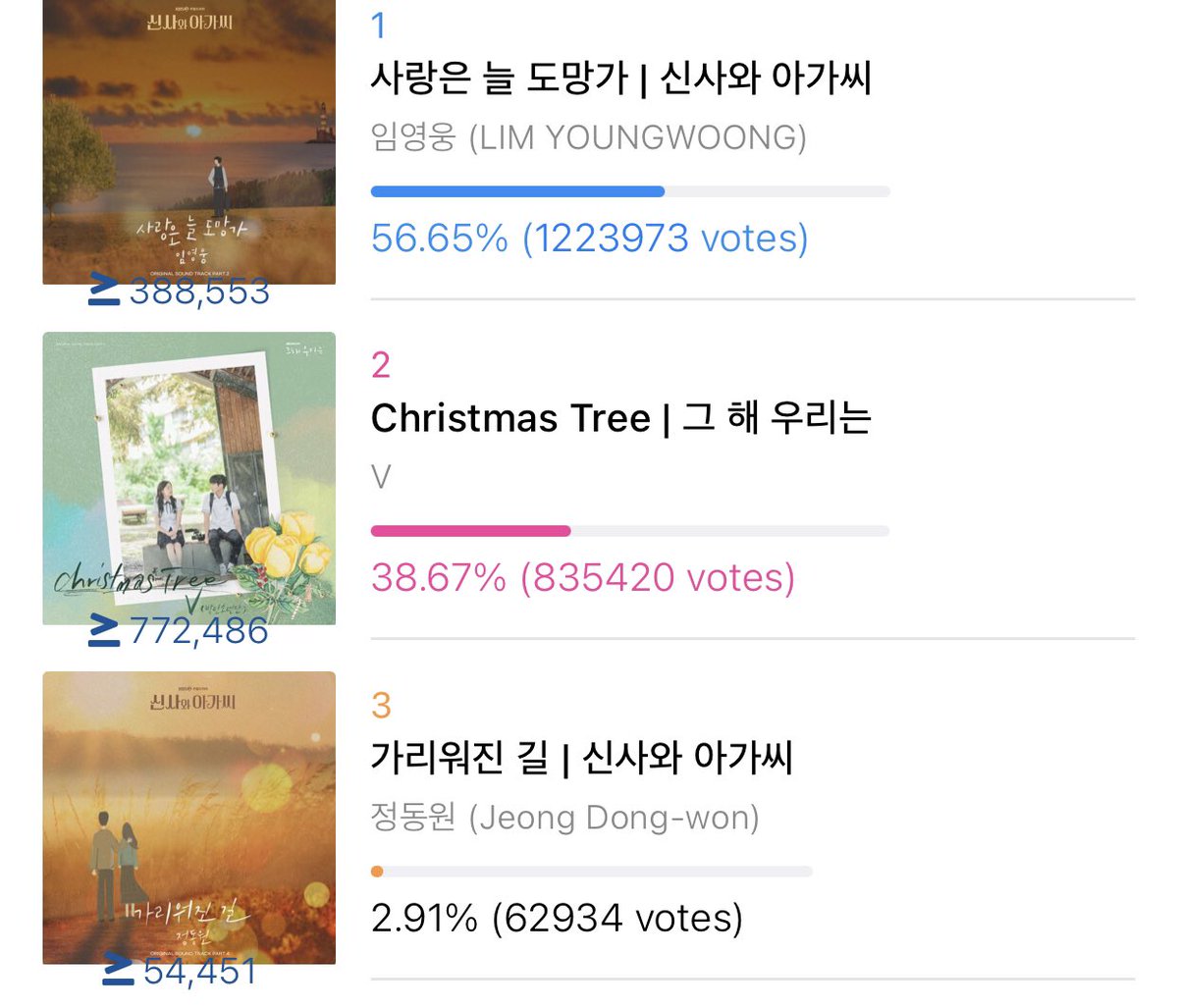 vote4kths's tweet photo. [🚨 SDA ]

WEEK 2 DAY 14
📢MASS VOTE STARTS NOW | PLEASE JOIN US 

PLEASE, DROP YOUR CHAMSIMS FOR THE BEST OST CHRISTMAS TREE.

1 VT : 15❤️
30 VTs : 450❤️ 

🗳: https://t.co/dC0NEAeCZh
Guide: https://t.co/lphRnXl1hl

🚨EVERY SINGLE VOTE COUNTS https://t.co/sZyrKDRuLl