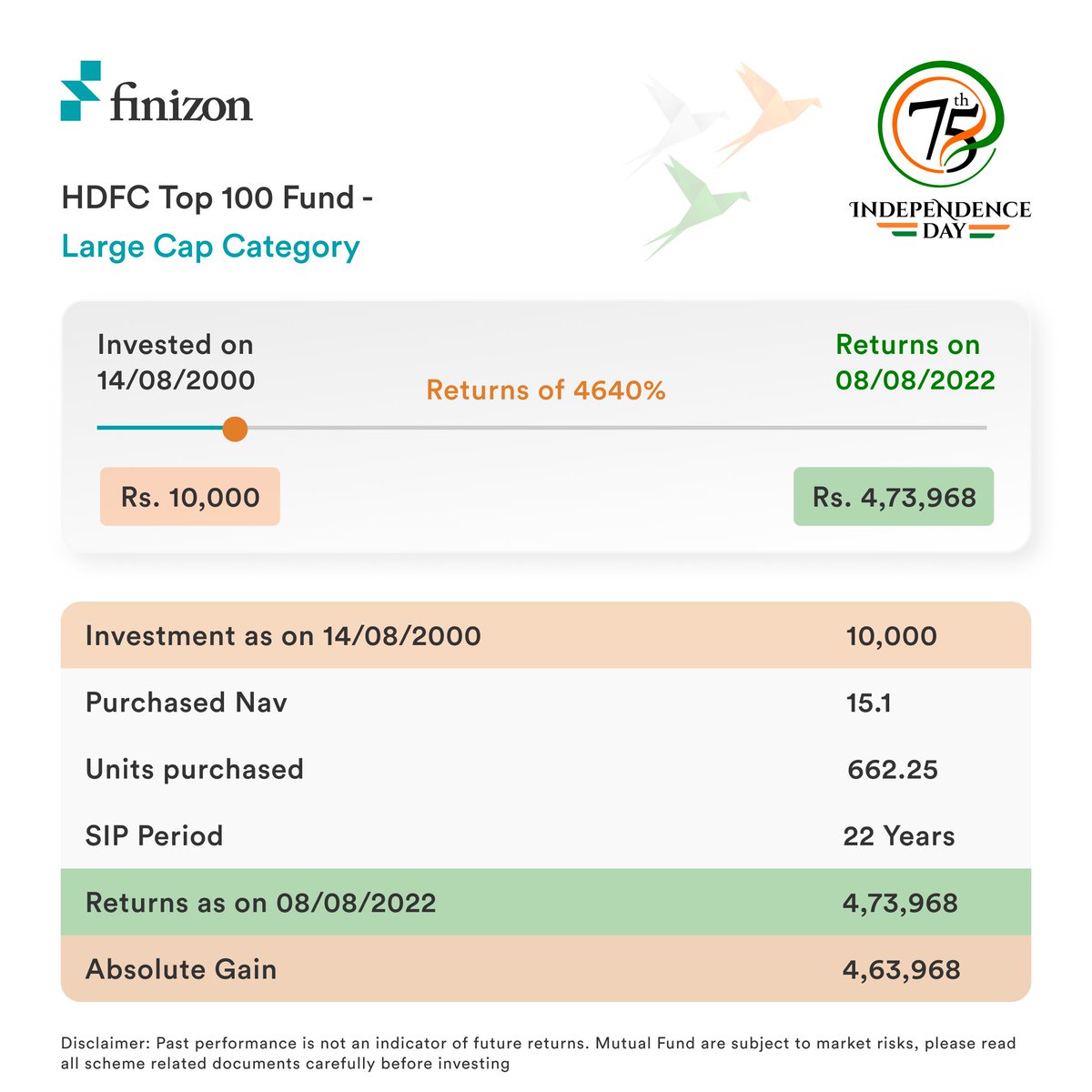 Finizonapp's tweet photo. On this independence day Join us for a better financial journey by investing in mutual funds. https://t.co/cjVTPLMDIX