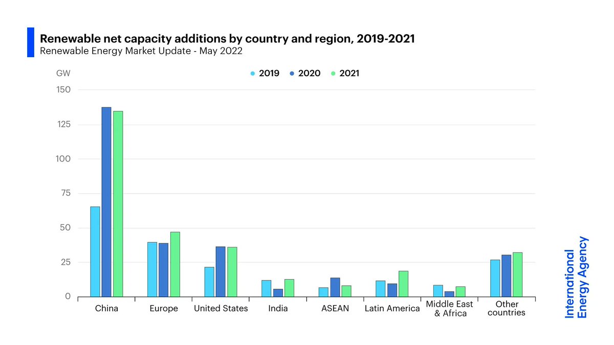International Energy Agency tweet media