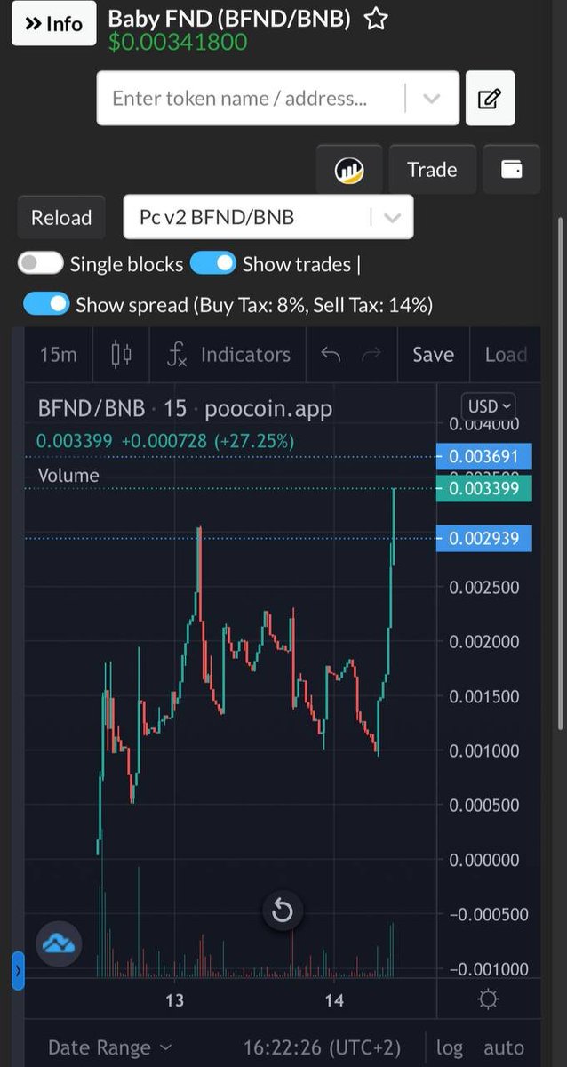 BabyRareFND's tweet photo. Strong Reversal underway, following in the footsteps of the Daddy @Rare_Fnd #RareFAM #BabyFND #BSCGEM https://t.co/Y15R2ikcB7