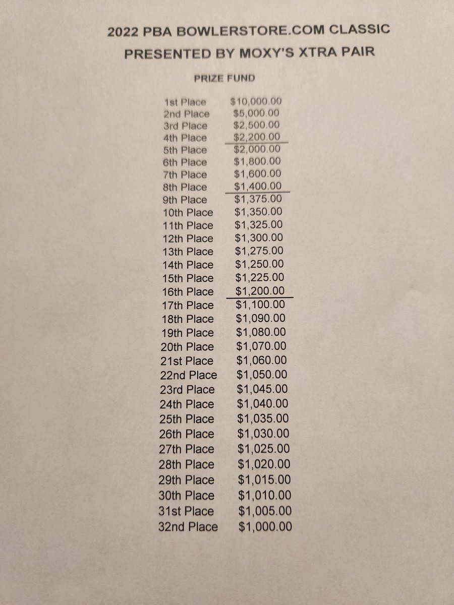 cavbowling's tweet photo. https://t.co/uDOmfSKXCH Classic total purse $53,000 with the winner getting $10,000. Cashers round starting at 11 am, with the stepladder finals at 5 pm. Come out and watch!! FREE ADMISSION https://t.co/nVtKspB6Dr