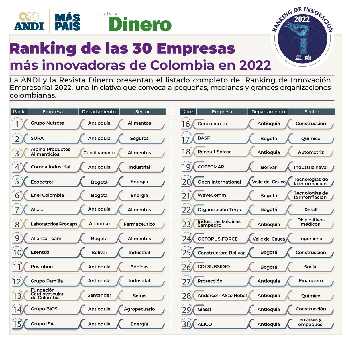 fcvcolombia's tweet photo. #OrgulloFCV Somos la empresa más innovadora de Santander y la #1 en Colombia en el sector Salud, según el Ranking de Innovación Empresarial 2022, de la @ANDI_Colombia y la @RevistaDinero que toma el pulso a la dinámica innovadora de las principales empresas del país. https://t.co/I8k7eKhiK9