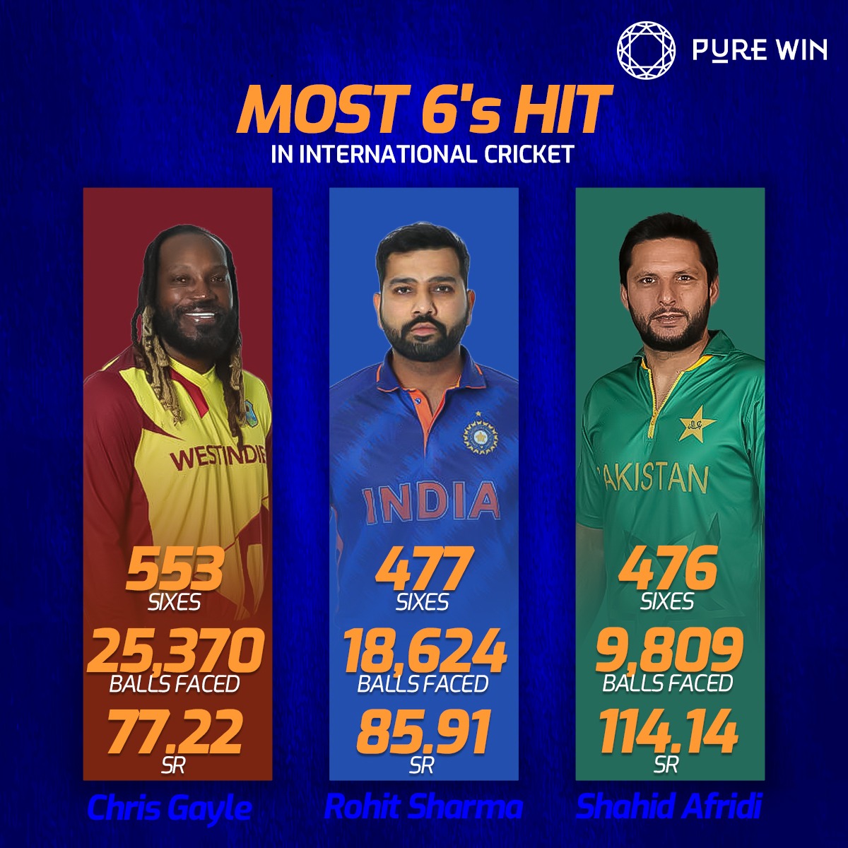 #RohitSharma has overtaken #ShahidAfridi in the list of Most 6's Hit in International Cricket 🇮🇳🙌

Will he be able to beat the Universe Boss #ChrisGayle? 😉

#CricketTwitter #Cricket #ADA #Ad #UFCSanDiego #LALISA #sundayvibes #ViratKohli #MUFC #LFC #ManchesterUnited #T20 #ManUtd