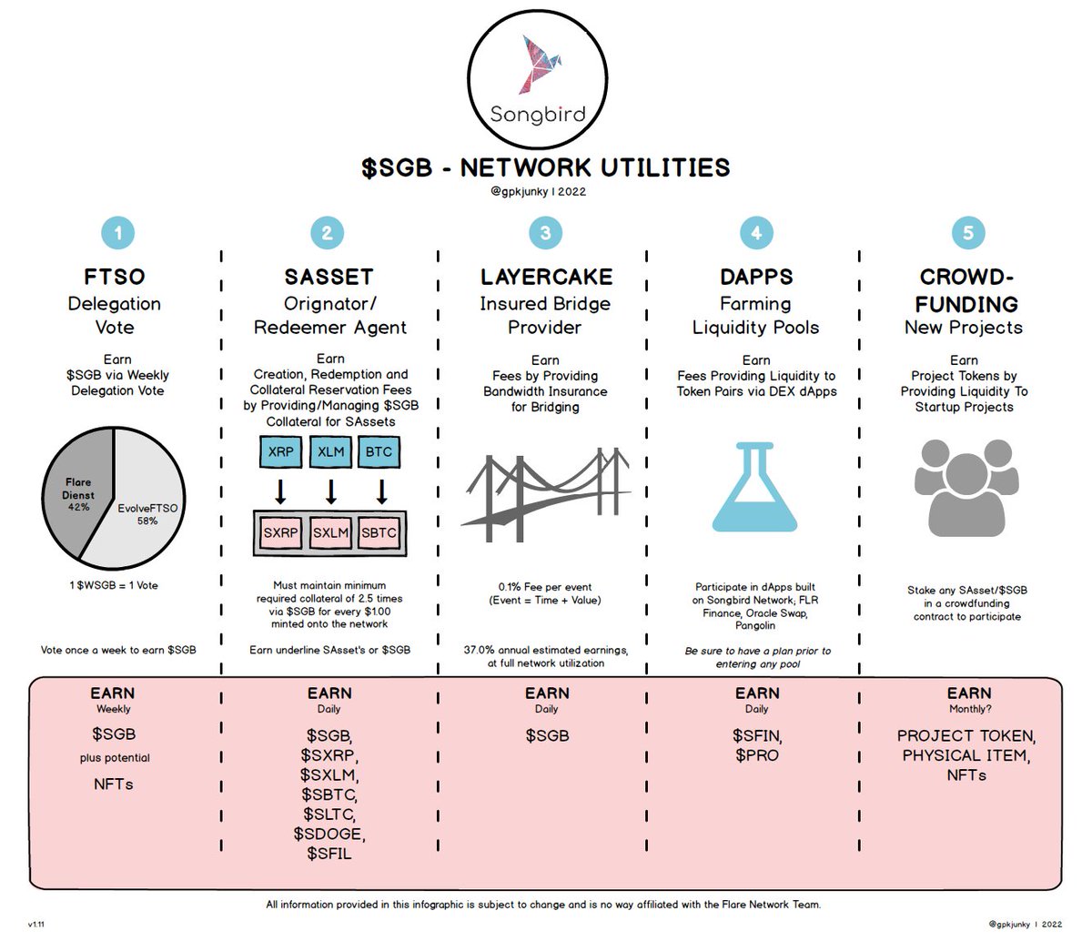 $SGB - Network Utilities

What can you do with $SGB once you own it? Start learning and earning today to gain that edge for the #FlareNetwork. The coming utilities for the #SongbirdNetwork are impressive to say the least. Patience and knowledge should be your focus!