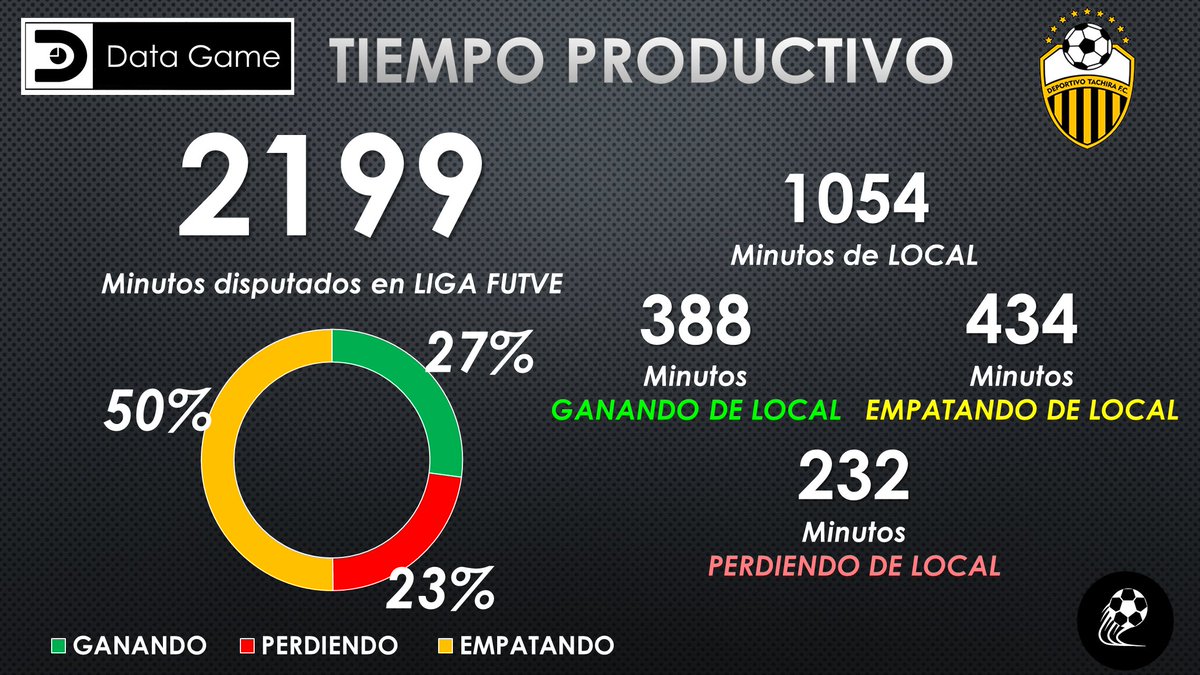 PLAYGOLVIDEO1's tweet photo. #DataGame El tiempo productivo⏱️✅❌ (TP) se toma con los minutos que mantiene cada equipo en los 3 resultados posibles. Aquí los porcentajes de TP de @DvoTachira en las 23 jornadas disputadas de la @LigaFUTVE https://t.co/S0c8cIZ5pO