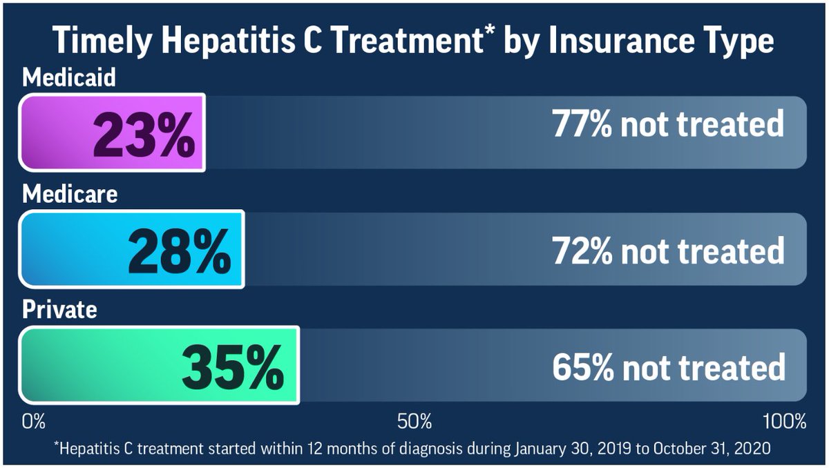 CaringProgram's tweet image. See the full report:
cdc.gov/vitalsigns/hep…

#CDC #cdcmmwr #MMWR #cdchep #cdcdirector 
@CDCgov @CDCMMWR @CDCDirector @cdchep
