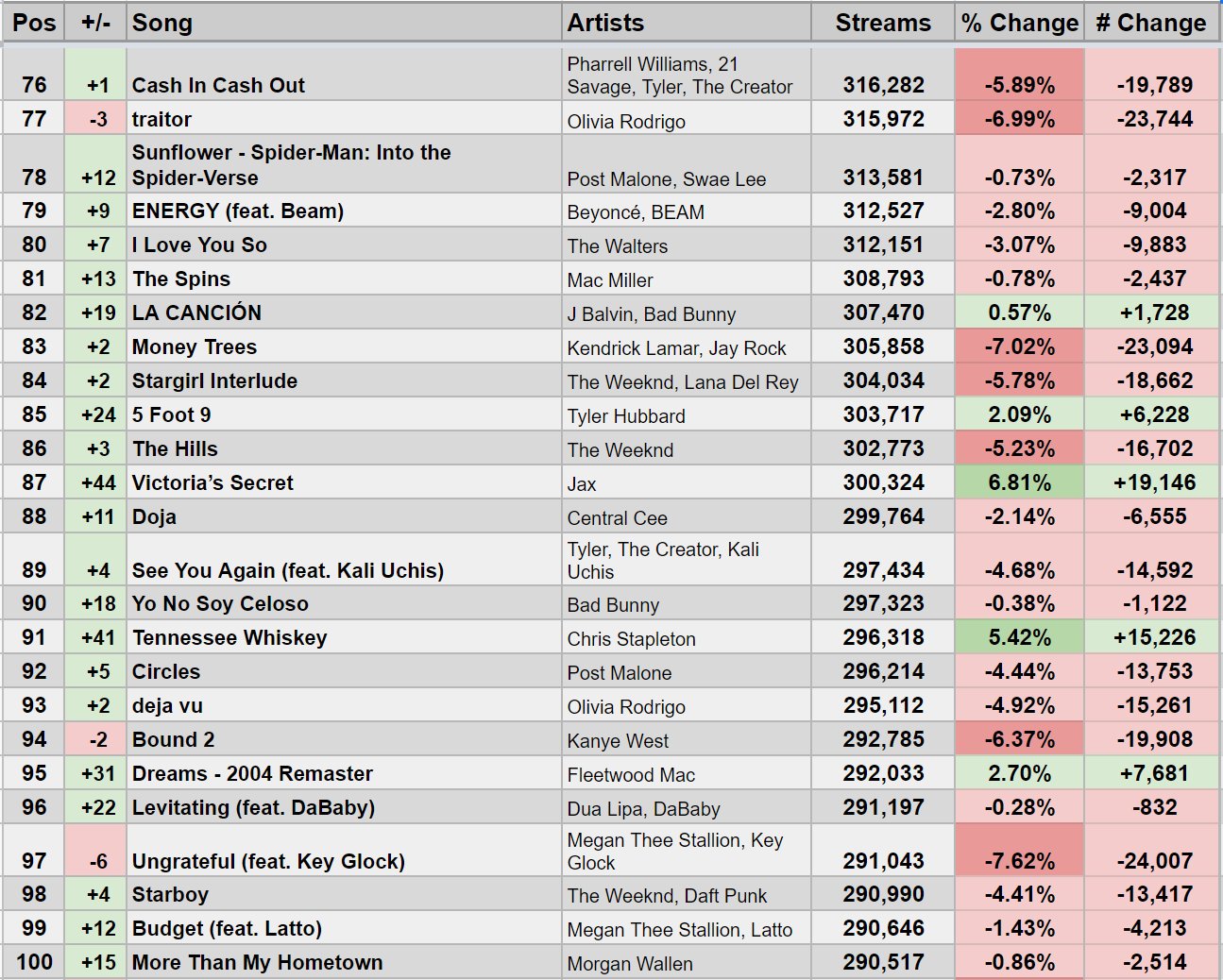 Stats Twitter: "Top 100 on 8/13/22 US Spotify Chart https://t.co/a2ceTncatD" / Twitter