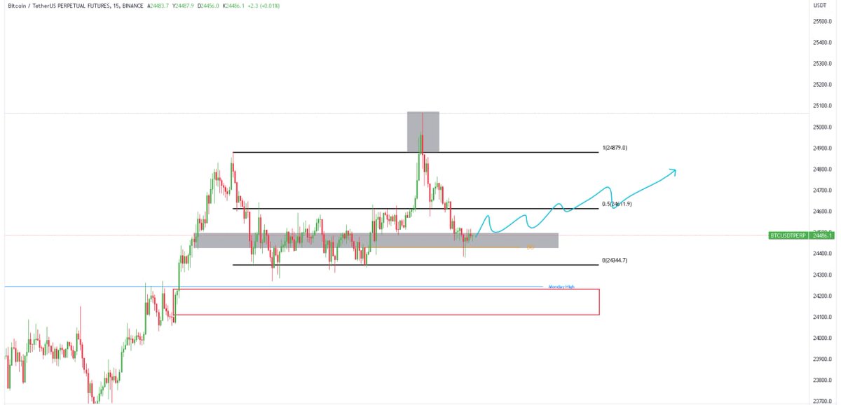 CryptoThoor's tweet photo. #BTC

Gri kutu destek seviyesinde , gri kutu üzerinde kaldığı sürece mavi ile çizdiğim gibi fiyat hareketi bekliyorum.

Gri kutu destek seviyesi kayıp edilirse MH ve Kırmızı kutuya kadar bir düşüş görebiliriz.

#CryptoThor #Btc #Eth #Raca https://t.co/1Z3n4ya9sQ