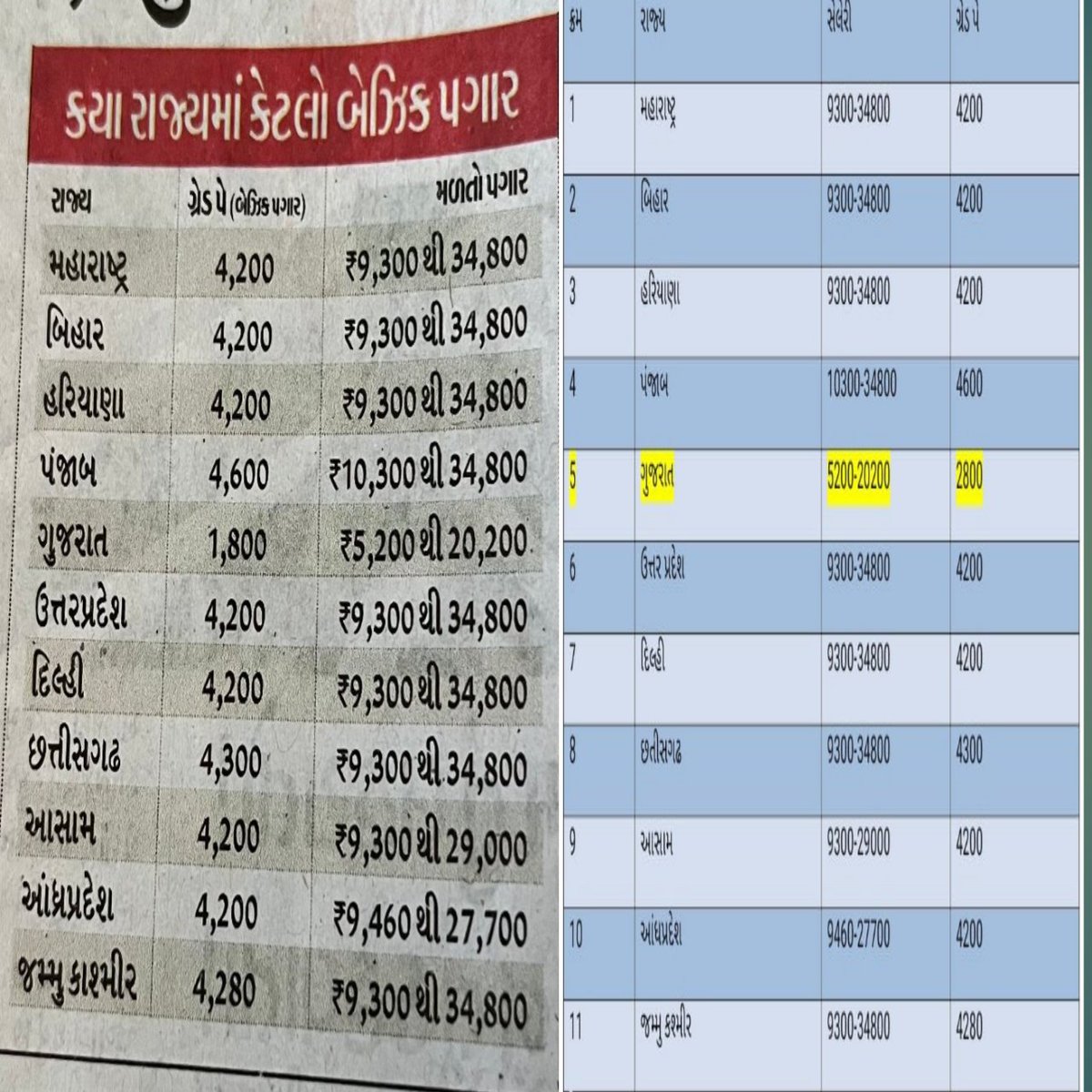 Bhagatsinhkher's tweet photo. સાહેબ જ ફોટો અને માહિતી અને ફાઇલ ની વિગતો પર થી તમે પોલીસ ના એલઉન્સ વધાર્યા એ લોકો ની ગ્રેડ-પે ની ફાઇલ તો 2011 થી નાણા વિભાગમાં છે.શુ નાના કર્મચારીઓ ને ધ્યાને લેશો નહીં
#itigradepay @CMOGuj @Bhupendrapbjp @brijeshmeja1 @BJP4Gujarat @AAPGujarat @CRPaatil @Gopal_Italia https://t.co/HLf1VIp8ww