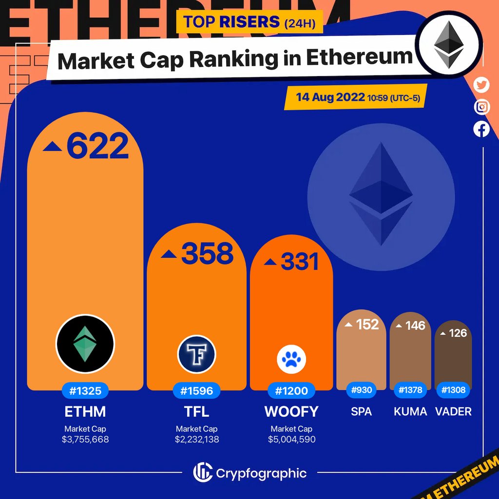 Web3Charts's tweet photo. 1. #EthereumMeta $ethm 
2. #TrueFlip $tfl 
3. #Woofy $woofy 
4. #Sperax $spa 
5. #KumaInu $kuma 
6. #VaderProtocol $vader 

#Ethereum
#CrypfographicsEthereumRankRiser https://t.co/Zc0hWrLE3A