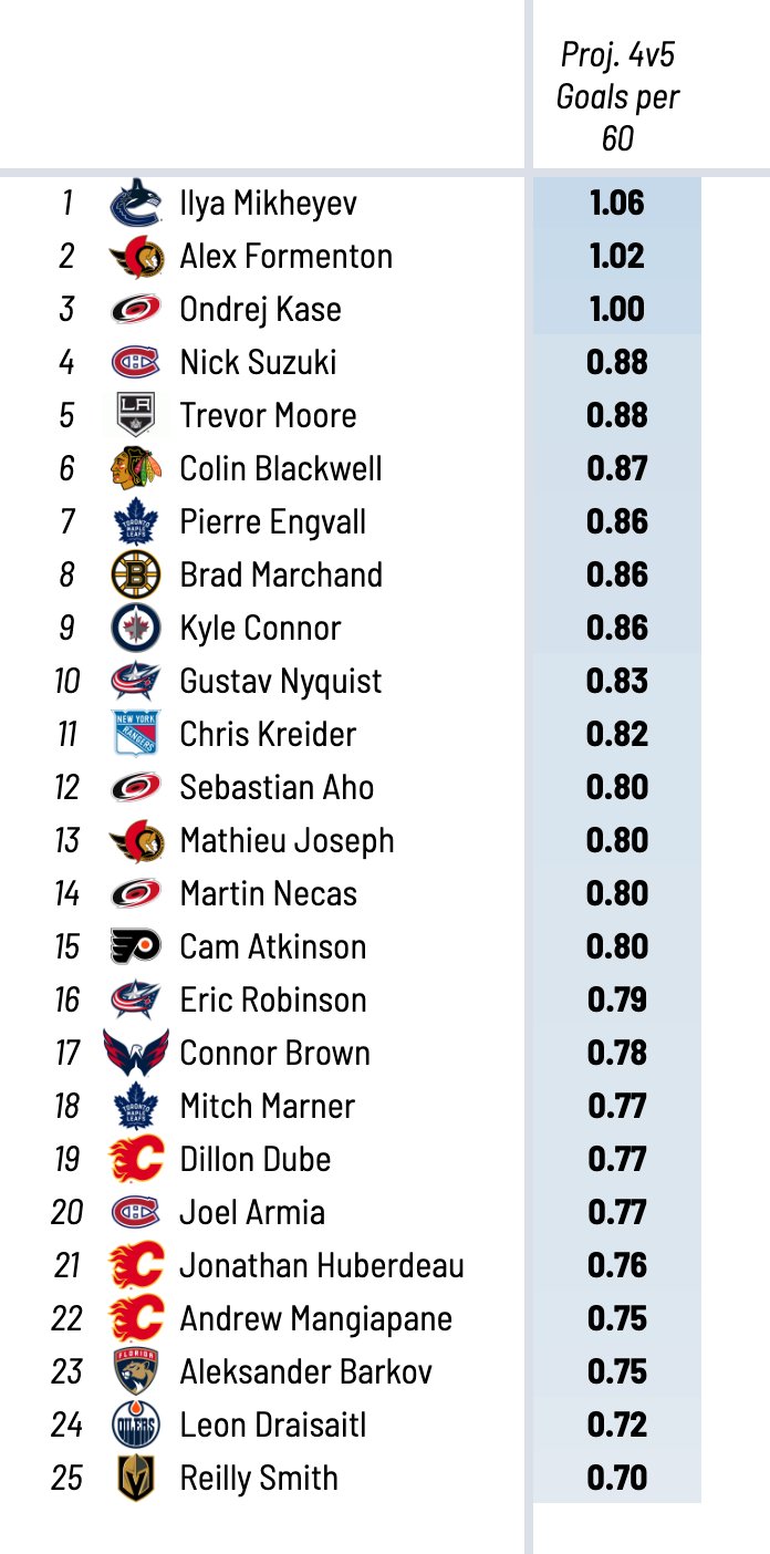 JFresh On Twitter Here The Forwards Projected To Score The Most jfresh-on-twitter-here-the-forwards-projected-to-score-the-most