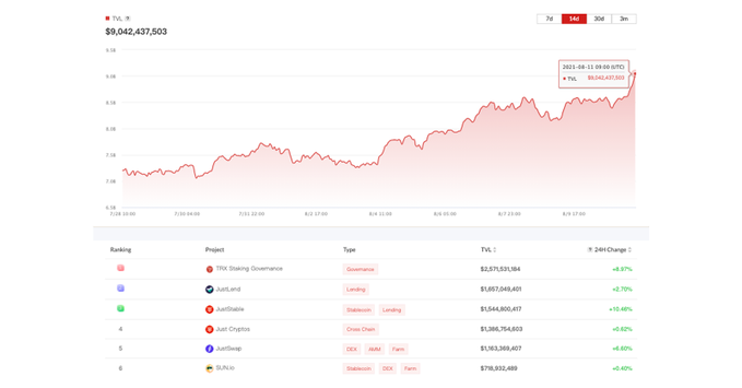 TronDao_VIE's tweet photo. 🔥🔥🔥Tổng giá trị đã khóa (TVL) trong #TRON #DeFi đã vượt quá $9 tỷ!
Xếp hạng hiện tại👇
Tổng $TRX Frozen $2,571,531,184
#JustLend $1,657,049,401
#JustStable $1,544,800,417
@DeFi_JUST Cryptos $1,386,754,603
#JustSwap $1,163,369,407
@defi_sunio $718,932,489 https://t.co/DzUcYYIN1T