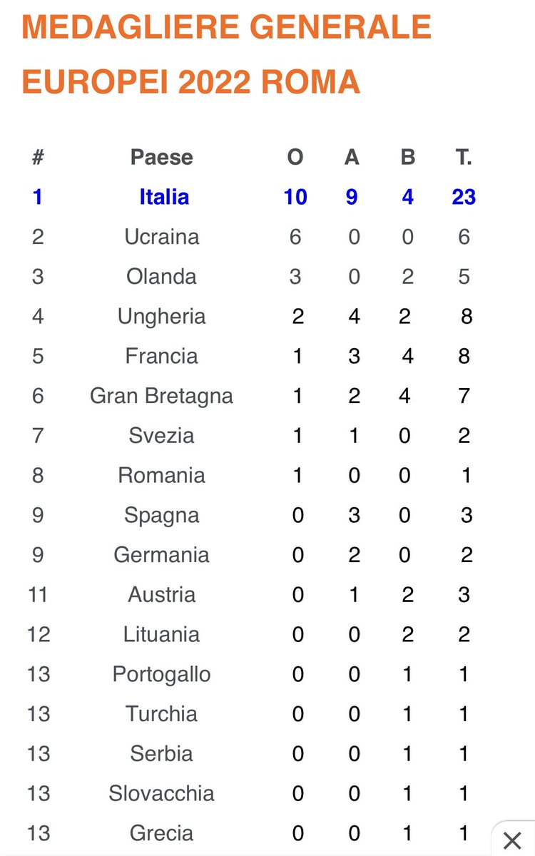 anna_foglietta's tweet photo. Un risultato importante di cui andare fieri..che meriterebbe un po’ di attenzione in più.. evviva i nostri campioni #EuropeiNuoto2022 https://t.co/BLLWoLegFM