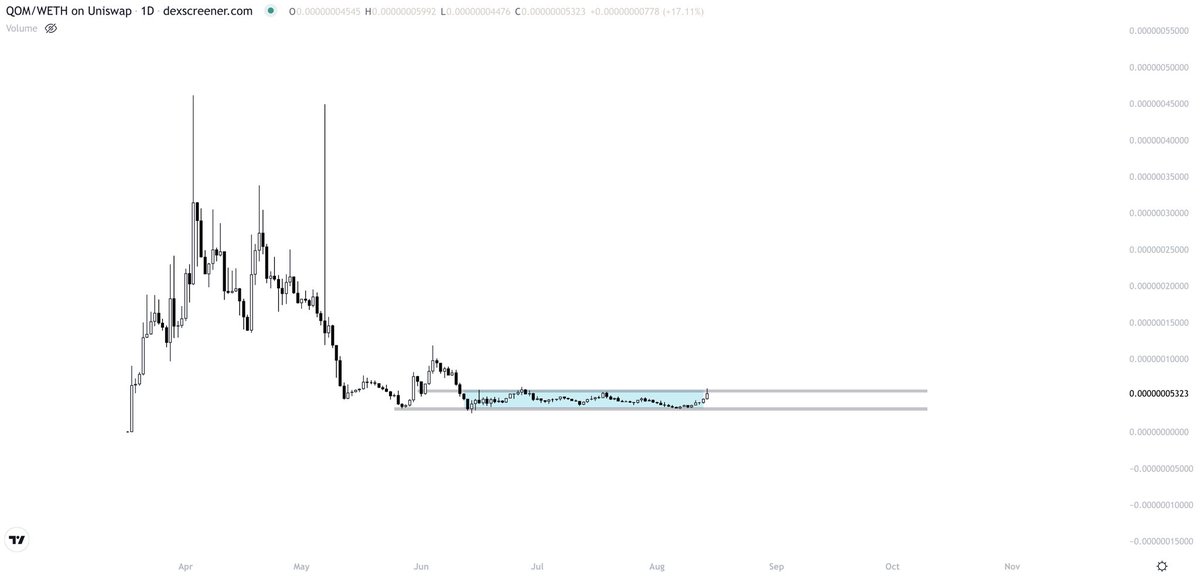 Crypto_Gambit_'s tweet photo. I give you $O and $QOM.

$QOM looks identical to $O pre breakout, which makes me think it’s next.

$CAW PA is different (which is why it’s not shown) but it’s pushing hard as well and not far behind.

Notice them moving together. I’d expect that on their ascents…

Fly. https://t.co/etCm8UypQz