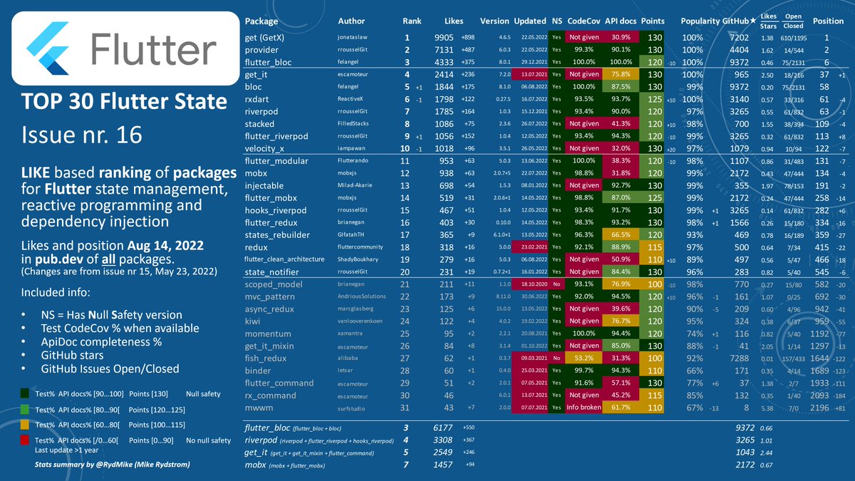 RydMike's tweet photo. TOP30 #Flutter State Management #16
#FlutterDev LIKES based order 💙
Test Codecov number included if reported in pub readme banner. Also shows API doc %, author info, GitHub stars &amp; open/closed.
If a package scorecard has many red boxes, maybe consider alternatives? More👇🧵 https://t.co/yLY2W1A1Tx