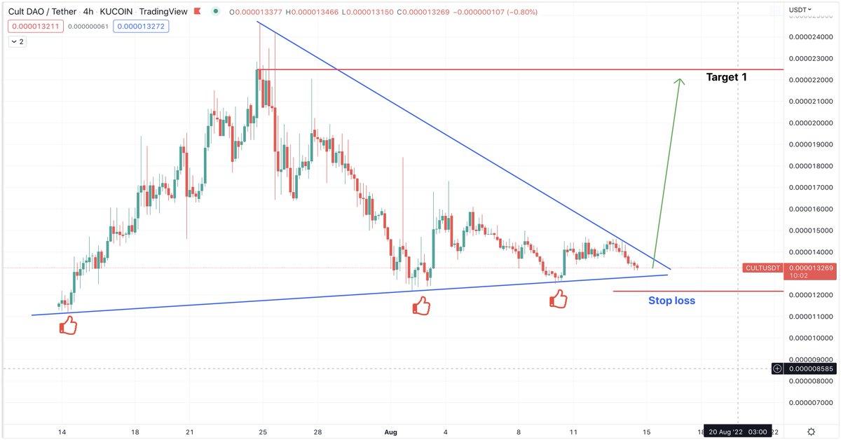 CryptoBoss1984's tweet photo. I bought $CULT today, something is cooking here๐ง This chart looks very bullish, target and stop loss on chart, don't miss this ๐คซ @wearecultdao #kucoin https://t.co/H5x2JO24Vb https://t.co/W8uKVOPqJW