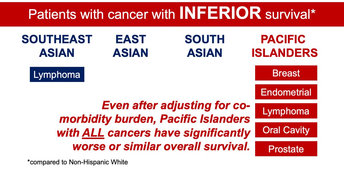 Pacific Islanders are tired of our data erasure. So we did something about it in @JAMANetworkOpen 🔺Largest study of NHPIs w/ top 9 cancers 🔺NHPI have HIGH comorbidity burden 🔺Even adjusting for this, survival is INFERIOR 🔺AA≠NHPI! Pls read & share 🔗jamanetwork.com/journals/jaman…