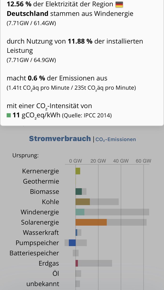 RainerReelfs's tweet photo. Deutschlands Energiewende in einem Bild-die Sonne scheint, Windkraft ist mit knapp 12% Verfügbarkeit wieder eher ausgefallen als Hilfe und das stillgelegte #Steinkohlekraftwerk #Mehrum rettet an einem Sonntag (!!) die Versorgungssicherheit.
Aber die #Kernenergie ist obsolet. https://t.co/Vv2d70S54S