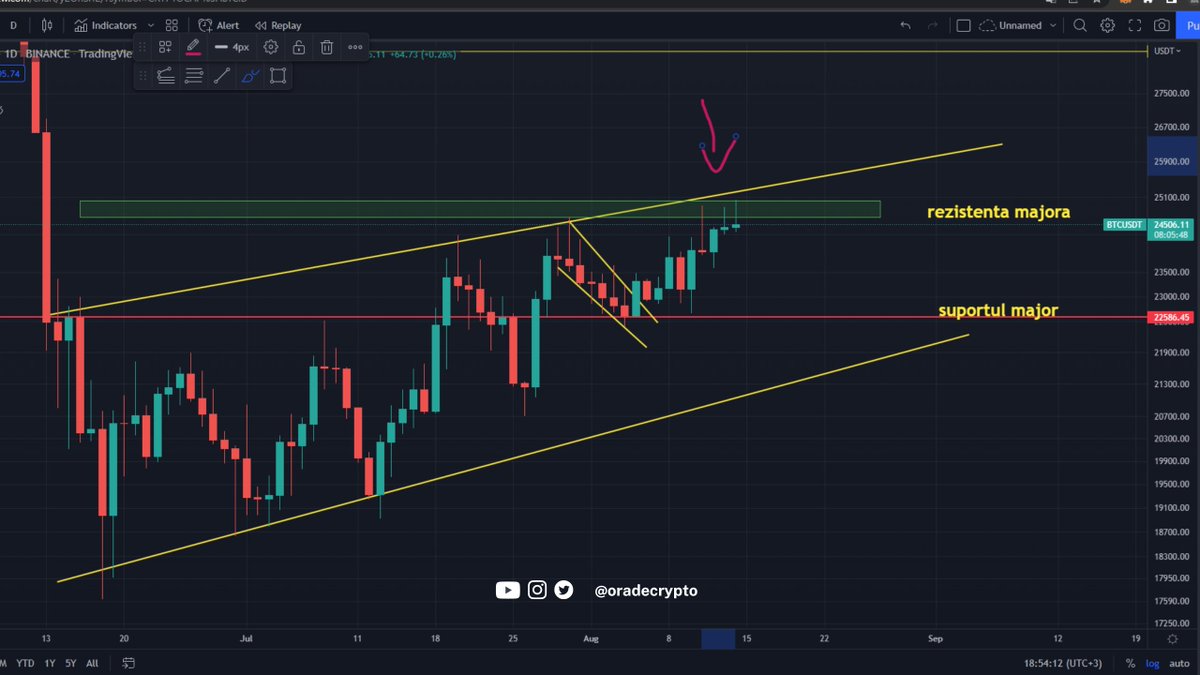 Oradecrypto's tweet photo. Un scurt update de piata, inainte sa intram in aceasta saptamana, destul de importanta, deoarece cred ca vom avea cateva miscari interesante. https://t.co/Q9B4c8Y8Pe