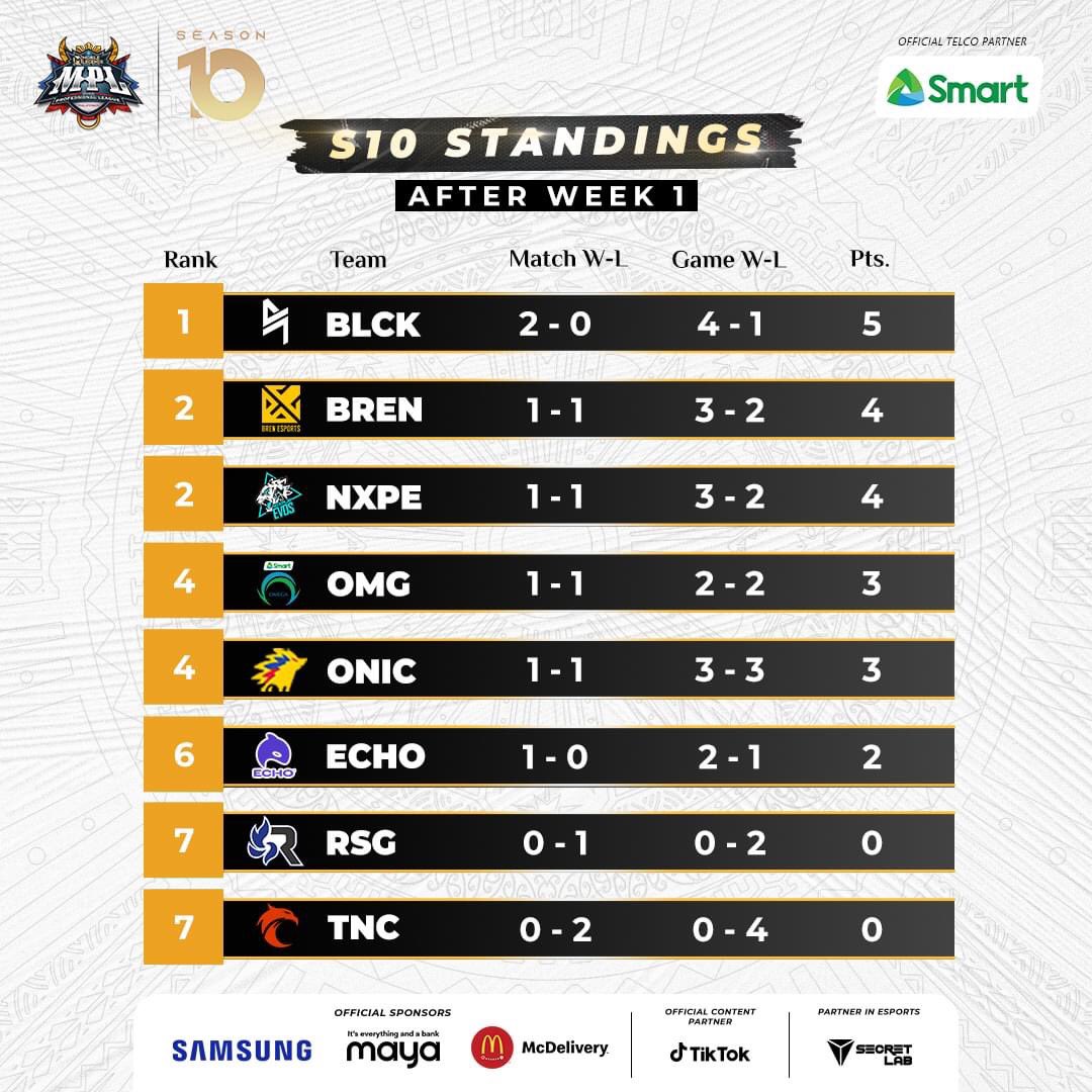 LoveMiwonism's tweet photo. S10 Week 1 standing 🔥 https://t.co/xJDhxcIYos