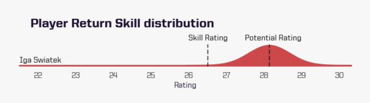 rob_seidl's tweet photo. Instead of ignoring context, we define player skills (using #openskill ) as normal distributions for certain contexts (i.e. serve and return) and update them after a point was won or lost. Winning a point against a good server gets more points than against an average one. https://t.co/hysjAM72NW