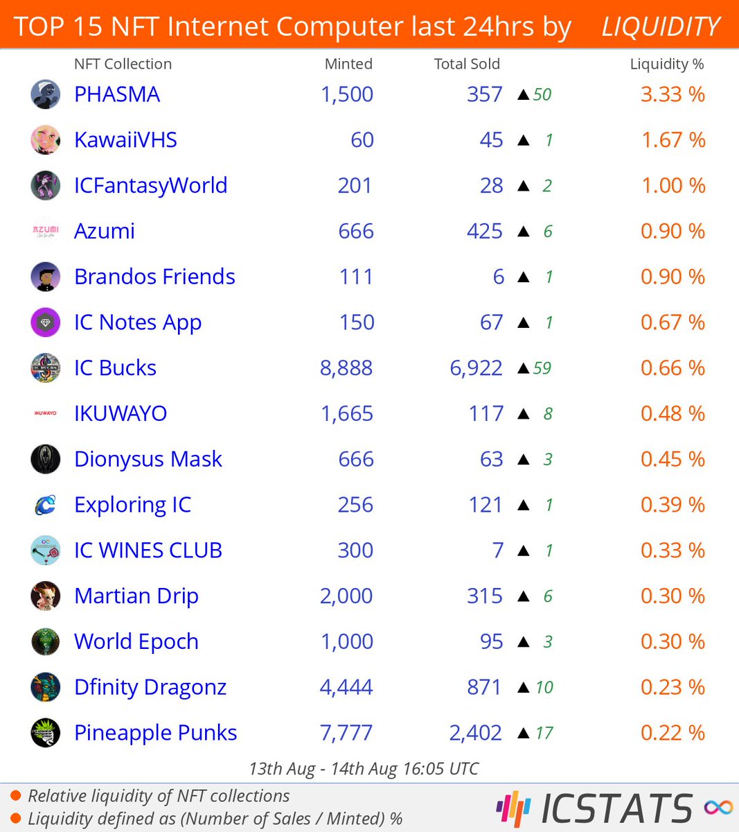 icstats's tweet photo. Top NFT's Entrepot/CCC/Jelly/Yumi last 24hrs by LIQUIDITY
@phasmafuture @KawaiiVHS @ICFantasyWorld @nyannyanstudio @BrandoTheICP @icNotesApp
#phasma #kawaiivhs #icfantasyworld #azumi #brandosfriends #icnotes
#NFLQ #nft #nfts #InternetComputer #IC https://t.co/S4rb1Pbe7e