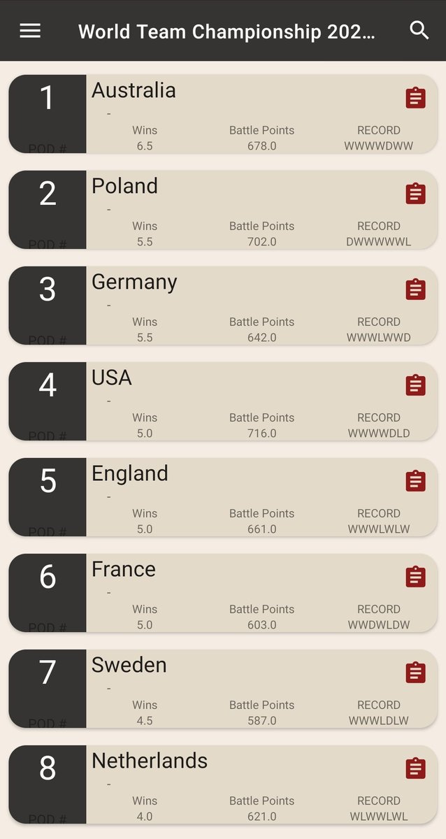 aow40k1's tweet photo. Congratulations Team Australia on a hard fought championship!
Team America ends the event in 4th place and the most battle points in the event!
Can't wait to be back next year!
#warhammer40k #competitive40k #wtc40k #WarhammerCommunity https://t.co/jf4ROk5dc6