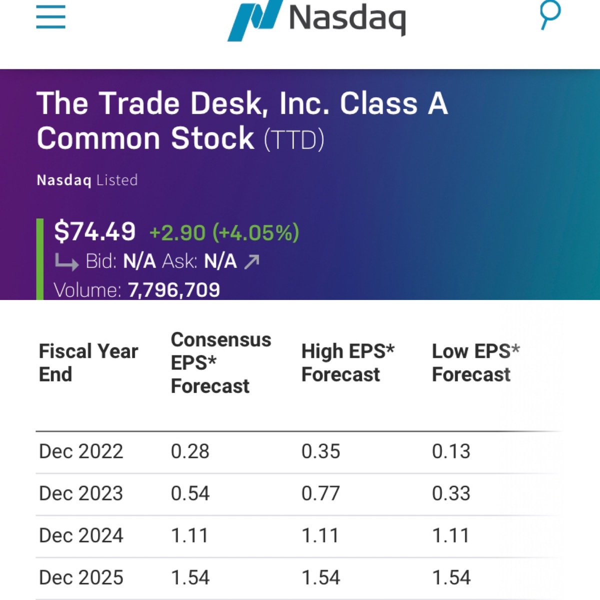 BiTW_SS's tweet photo. Do you wonder about Potential of #OurShare!? Look here👇

> @TheTradeDesk price $74.49
>> Ours is $0.46
> @TheTradeDesk PE is 266x
>> Ours is 6x

You have to pick your comfort levels to decide the Future Price of #OurShare 

Hence #HindsightVision2030🤩 https://t.co/EMW8zRLz1u