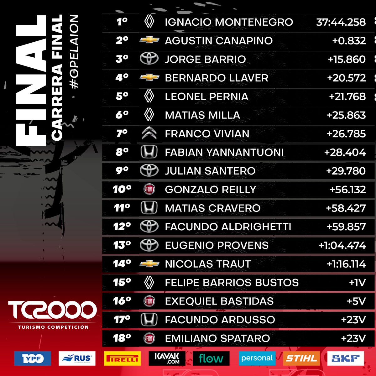 SuperTC2000's tweet photo. Tiempos ⏱️ definitivos de la final del #GPELAION 🏆 https://t.co/u68NtYJlCP