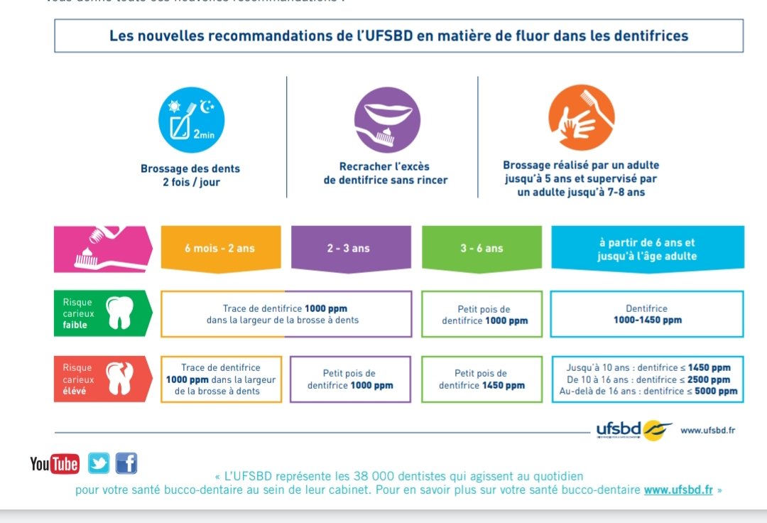 DocLynnFR's tweet image. Voilà pour infos les dernières recommandations sur le fluor. Sur ceux qui se posent encore des questions 😉
Super tableau de #usfbd